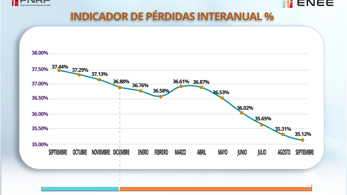 En 2.32% se reducen pérdidas interanuales de la ENEE a septiembre de 2024.