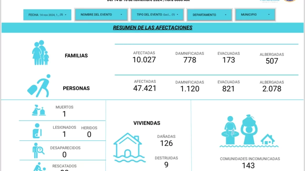 Un muerto y más de 47 mil afectados por el paso de la tormenta tropical Sara