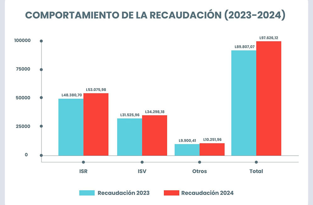 En más de 97 mil millones de lempiras cerró recaudación tributaria en 2024 