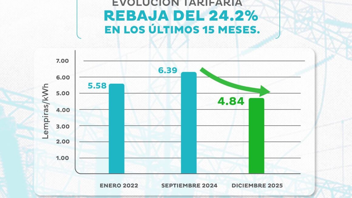 Hemos cumplido con bajar el costo de energía: Erick Tejada 