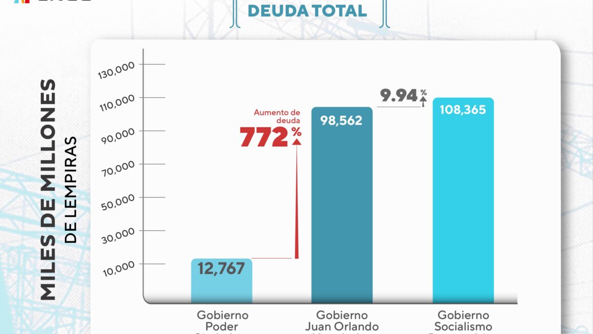 En cuatro años la deuda de la ENEE apenas creció en 10%: Erick Tejeda